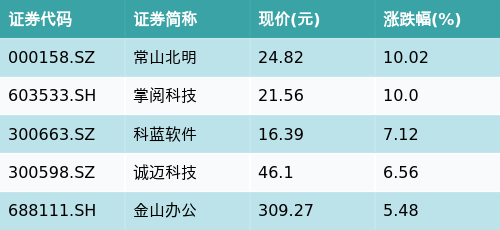 配资炒股给股票 ETF最前线 | 汇添富中证智能汽车主题ETF(159795)早盘上涨2.0%，华为HMS主题走强，常山北明上涨10.02%