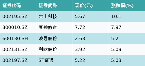 前三配资公司 ETF最前线 | 国泰中证计算机主题ETF(512720)早盘上涨2.97%，微信小程序主题走强，岩山科技上涨10.1%
