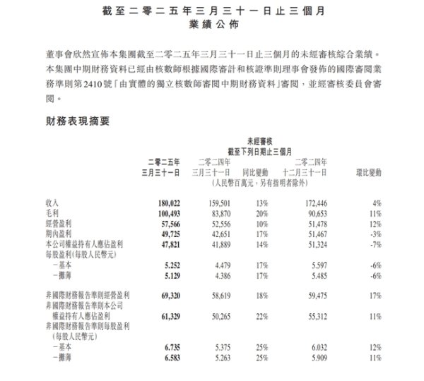 短线配资网 腾讯一季度继续加大AI投入，资本开支同比增长91%至275亿元