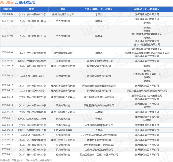 专业配资网站 海天建设作为被告/被上诉人的1起涉及定作合同纠纷的诉讼将于2025年6月11日开庭